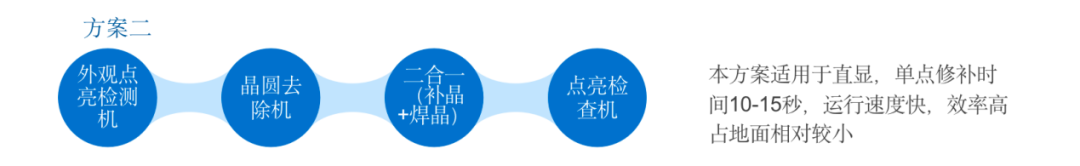 合易科技推出新一代Mini&Micro LED檢測修補方案，將大幅提高行業(yè)自動化水平