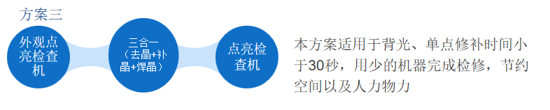 合易科技推出新一代Mini&Micro LED檢測修補方案，將大幅提高行業(yè)自動化水平