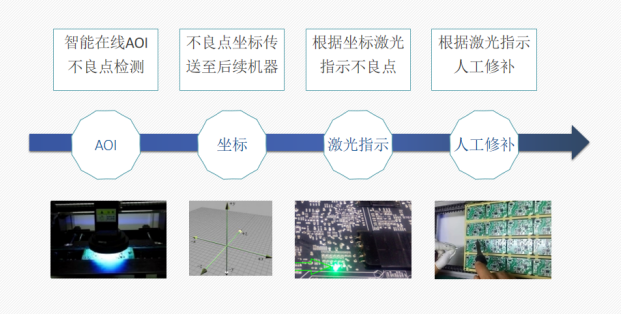 DPI爐后焊點檢出率99.99%，合易科技新一代DPI智能檢修線解決行業(yè)痛點
