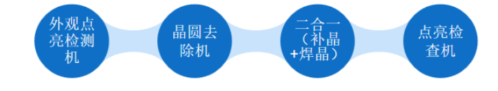 補(bǔ)晶焊晶二合一，合易科技新一代Mini＆Micro Led修補(bǔ)設(shè)備直擊半導(dǎo)體行業(yè)痛點